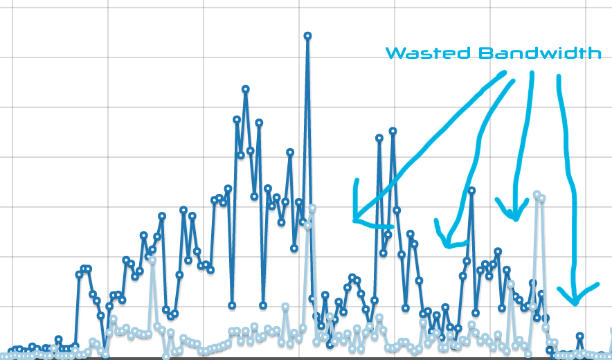 line chart showing wasted bandwidth